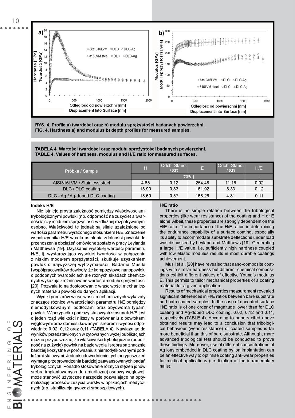 Odch. Stand. H E Próbka / Sample / SD / SD H/E [GPa] - AISI316LVM / Stainless steel 4.65 0.12 254.48 11.16 0.02 DLC / DLC coating 18.90 0.83 161.92 5.33 0.12 DLC - Ag / Ag-doped DLC coating 18.69 0.