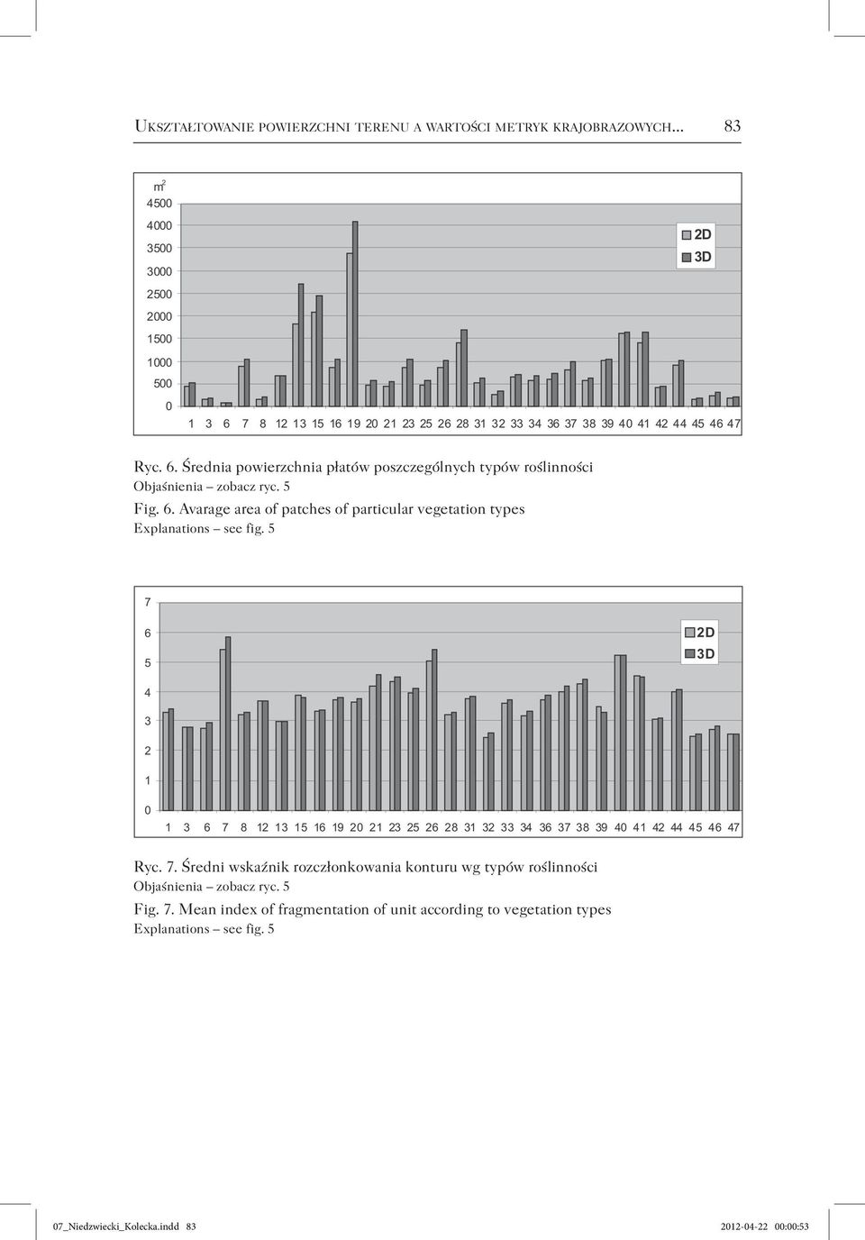 Avarage area of patches of particular vegetation types Explanations see fig. 5 Ryc. 7.