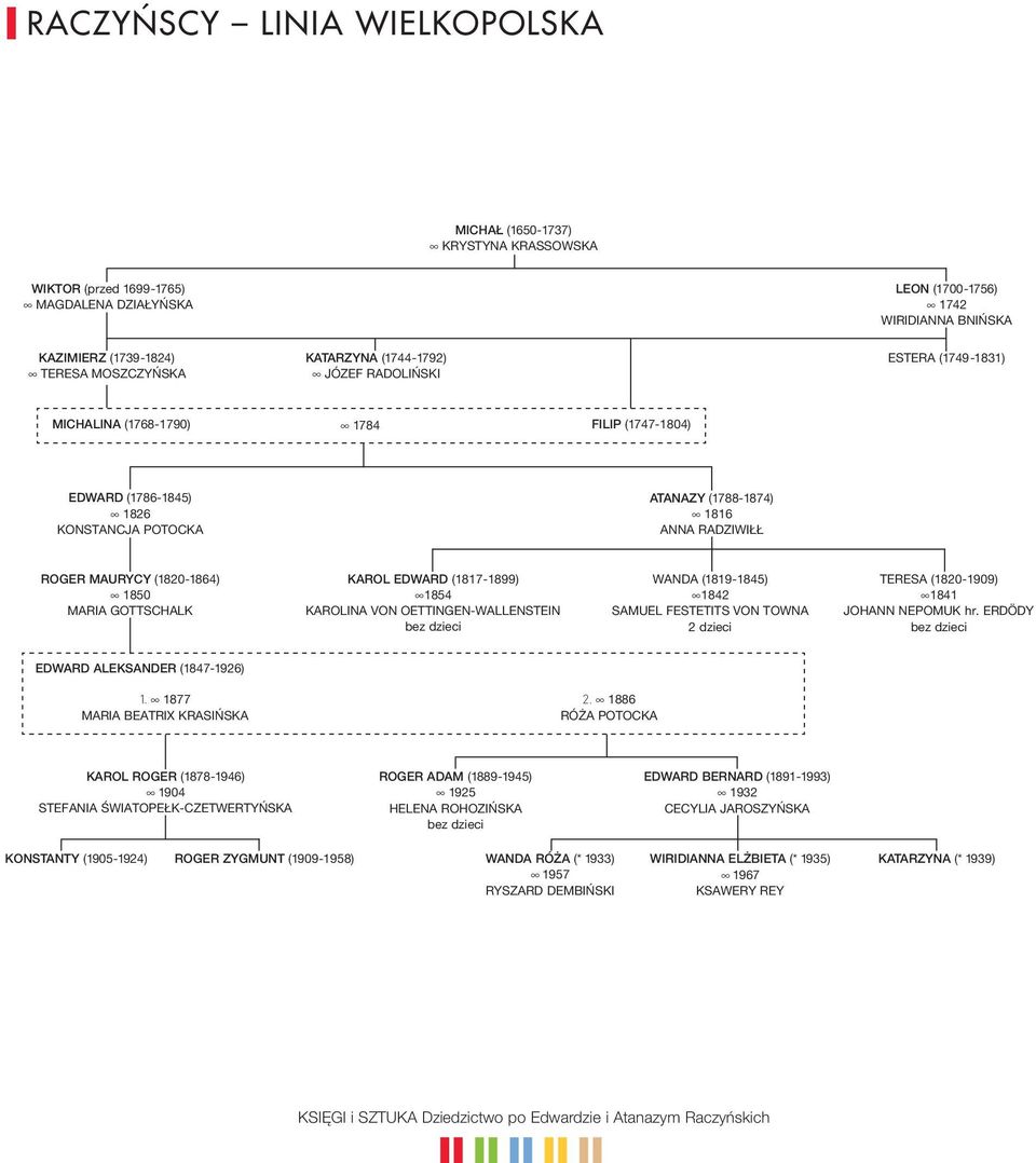 (1820-1864) 1850 MARIA GOTTSCHALK KAROL EDWARD (1817-1899) 1854 KAROLINA von Oettingen-Wallenstein bez dzieci WANDA (1819-1845) 1842 Samuel Festetits von Towna 2 dzieci TERESA (1820-1909) 1841 JOHANN