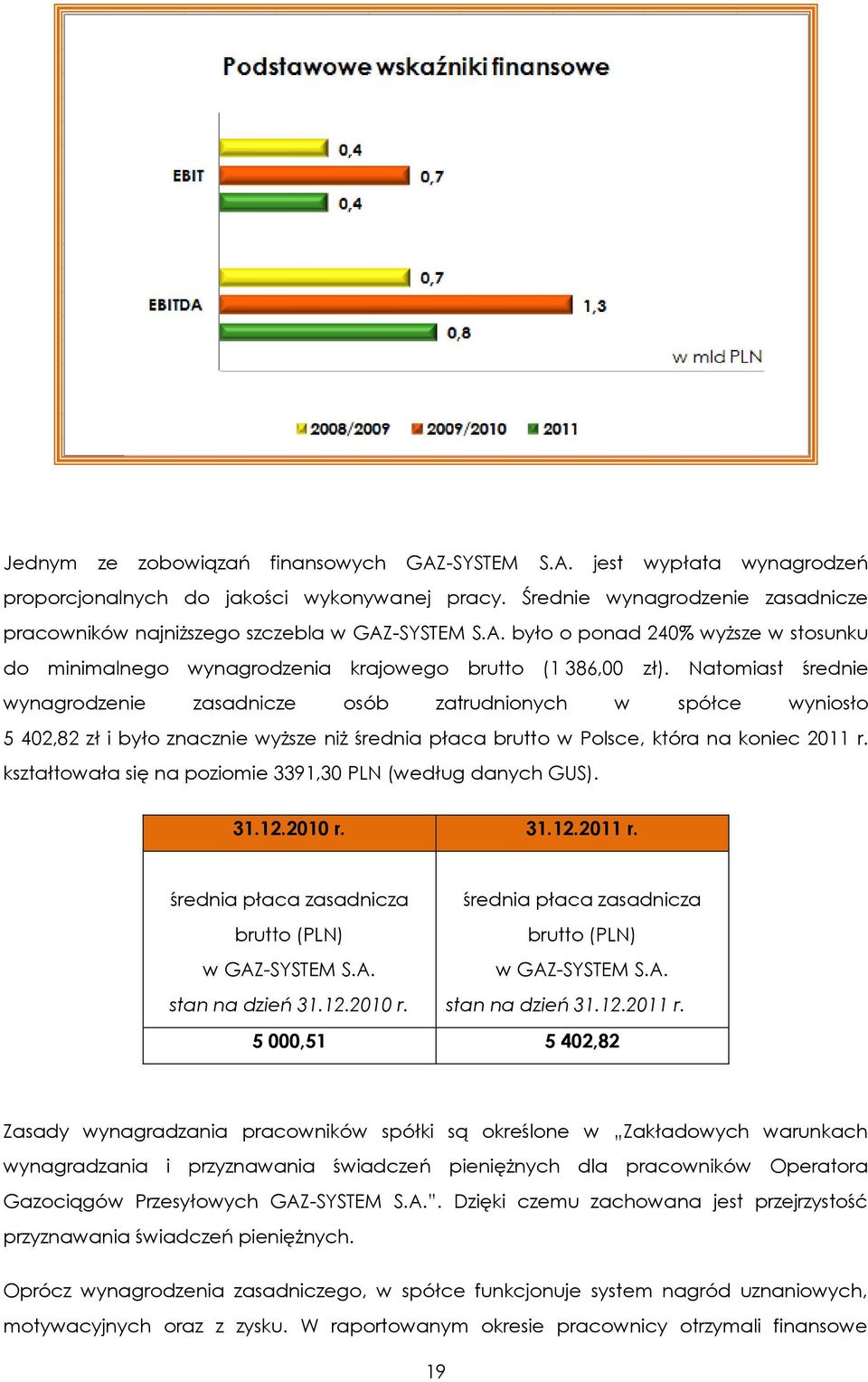 Natomiast średnie wynagrodzenie zasadnicze osób zatrudnionych w spółce wyniosło 5 402,82 zł i było znacznie wyższe niż średnia płaca brutto w Polsce, która na koniec 2011 r.