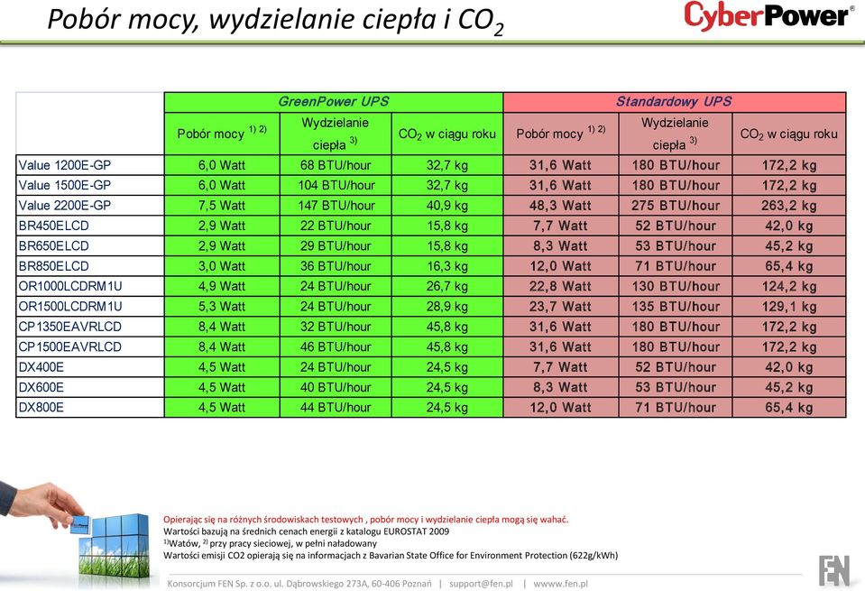 Wat t 275 BTU/ hour 263, 2 k g BR450ELCD 2,9 Watt 22 BTU/hour 15,8 kg 7,7 Watt 52 BTU/hour 42,0 kg BR650ELCD 2,9 Watt 29 BTU/hour 15,8 kg 8,3 Watt 53 BTU/hour 45,2 kg BR850ELCD 3,0 Watt 36 BTU/hour