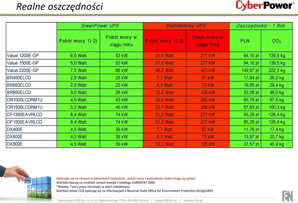 kw 17,64 zł 26,2 kg BR650ELCD 2,9 Watt 25 kw 8,3 Watt 73 kw 19,85 zł 29,4 kg BR850ELCD 3,0 Watt 26 kw 12,0 Watt 105 kw 33,08 zł 49,0 kg OR1000LCDRM1U 4,9 Watt 43 kw 22,8 Watt 200 kw 65,79 zł 97,5 kg