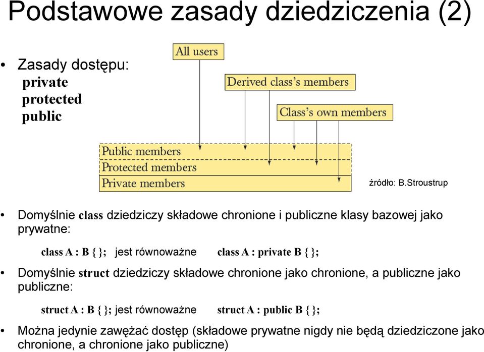 równoważne class A : private B { Domyślnie struct dziedziczy składowe chronione jako chronione, a publiczne jako publiczne: