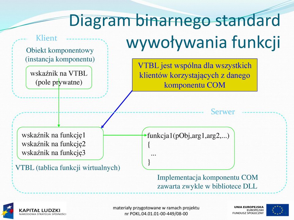 wskaźnik na funkcję1 wskaźnik na funkcję2 wskaźnik na funkcję3 VTBL (tablica funkcji wirtualnych)