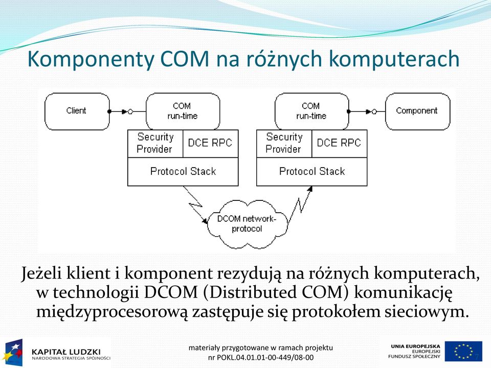 DCOM (Distributed COM) komunikację międzyprocesorową