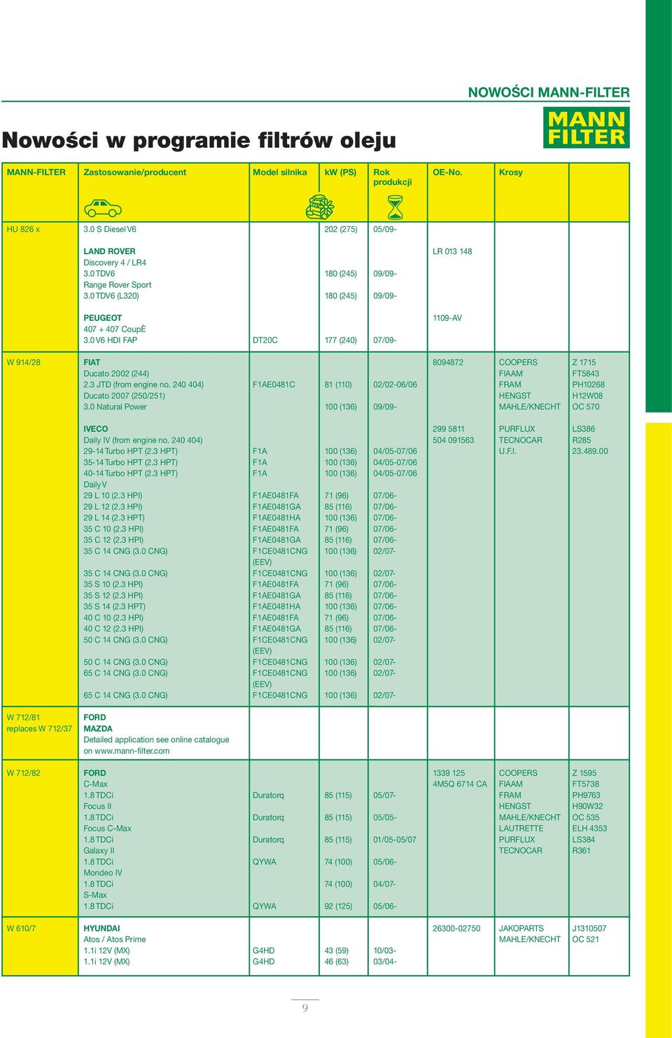 240 404) F1AE0481C 81 (110) 02/02-06/06 FRAM PH10268 Ducato 2007 (250/251) HENGST H12W08 3.0 Natural Power 100 (136) 09/09- MAHLE/KNECHT OC 570 IVECO 299 5811 PURFLUX LS386 Daily IV (from engine no.