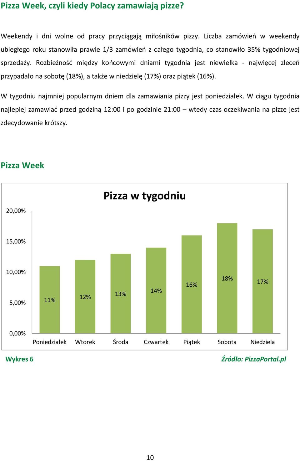 Rozbieżność między końcowymi dniami tygodnia jest niewielka - najwięcej zleceń przypadało na sobotę (18%), a także w niedzielę (17%) oraz piątek (16%).