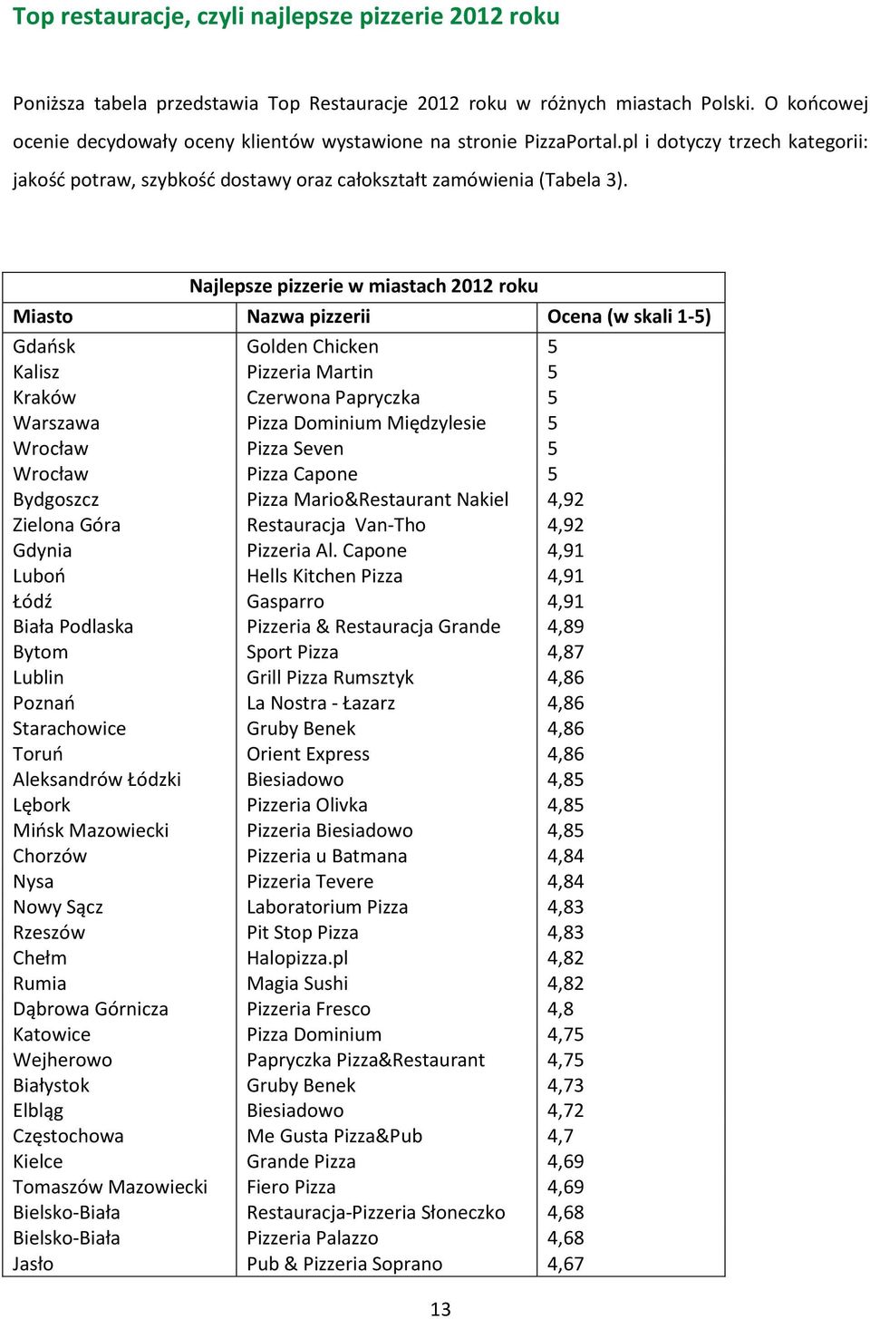 Najlepsze pizzerie w miastach 2012 roku Miasto Nazwa pizzerii Ocena (w skali 1-5) Gdańsk Golden Chicken 5 Kalisz Pizzeria Martin 5 Kraków Czerwona Papryczka 5 Warszawa Pizza Dominium Międzylesie 5