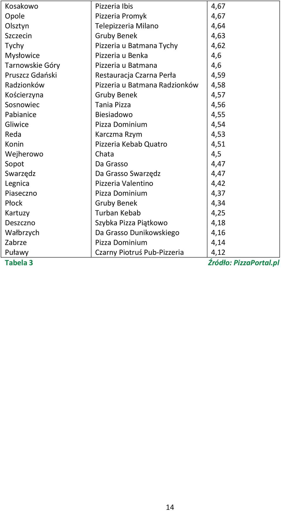 Gliwice Pizza Dominium 4,54 Reda Karczma Rzym 4,53 Konin Pizzeria Kebab Quatro 4,51 Wejherowo Chata 4,5 Sopot Da Grasso 4,47 Swarzędz Da Grasso Swarzędz 4,47 Legnica Pizzeria Valentino 4,42 Piaseczno