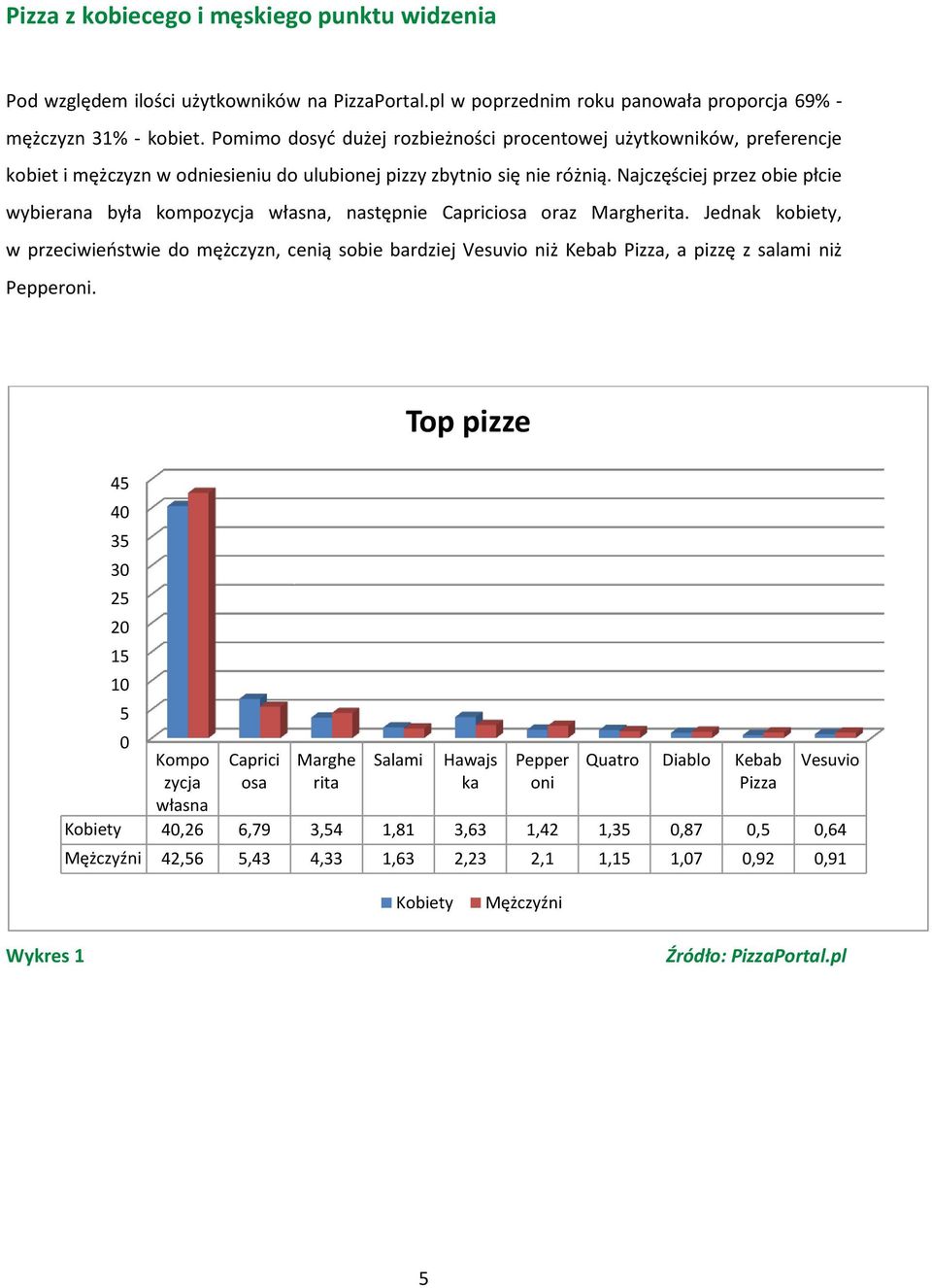 Najczęściej przez obie płcie wybierana była kompozycja własna, następnie Capriciosa oraz Margherita.