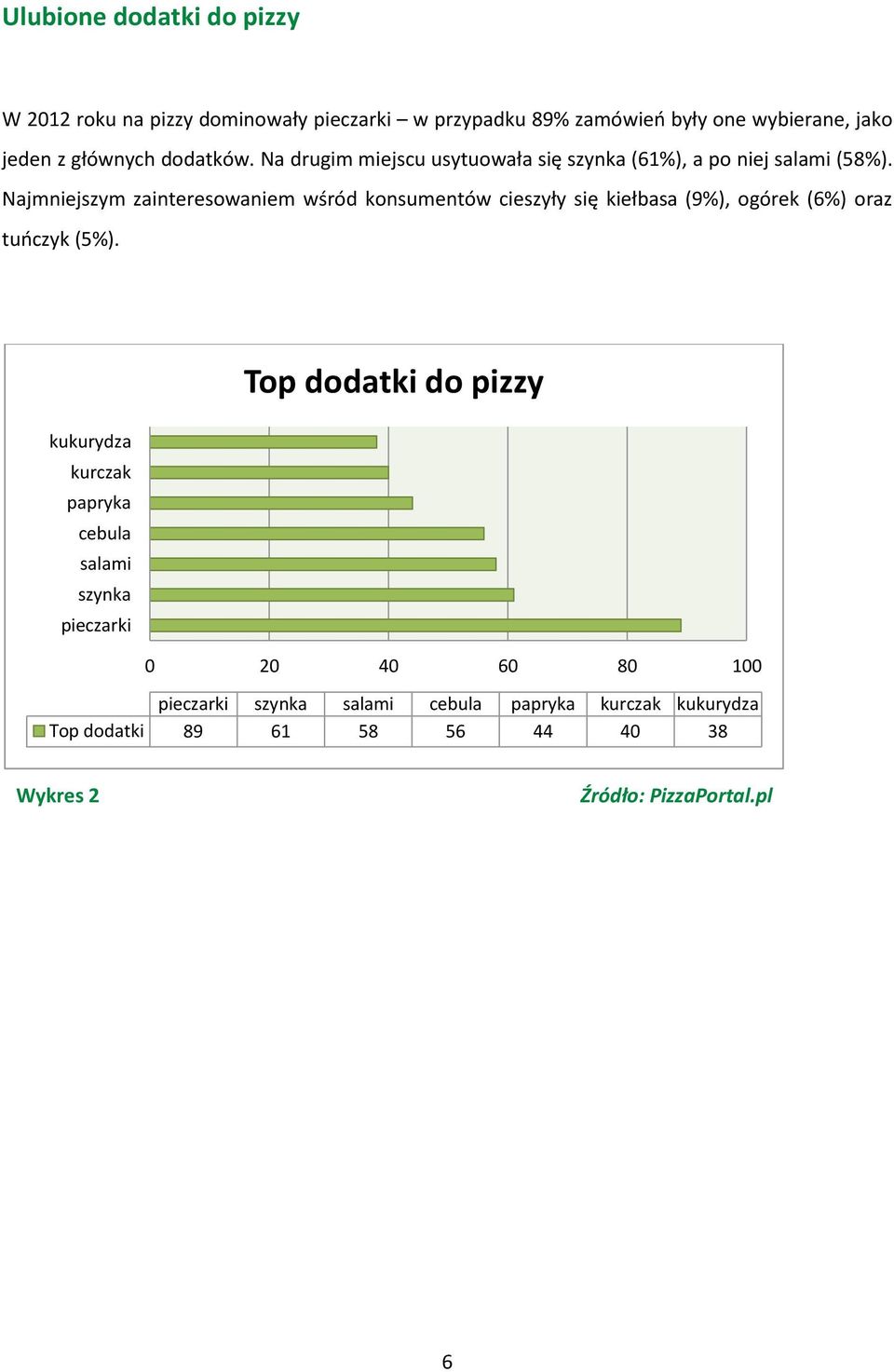 Najmniejszym zainteresowaniem wśród konsumentów cieszyły się kiełbasa (9%), ogórek (6%) oraz tuńczyk (5%).