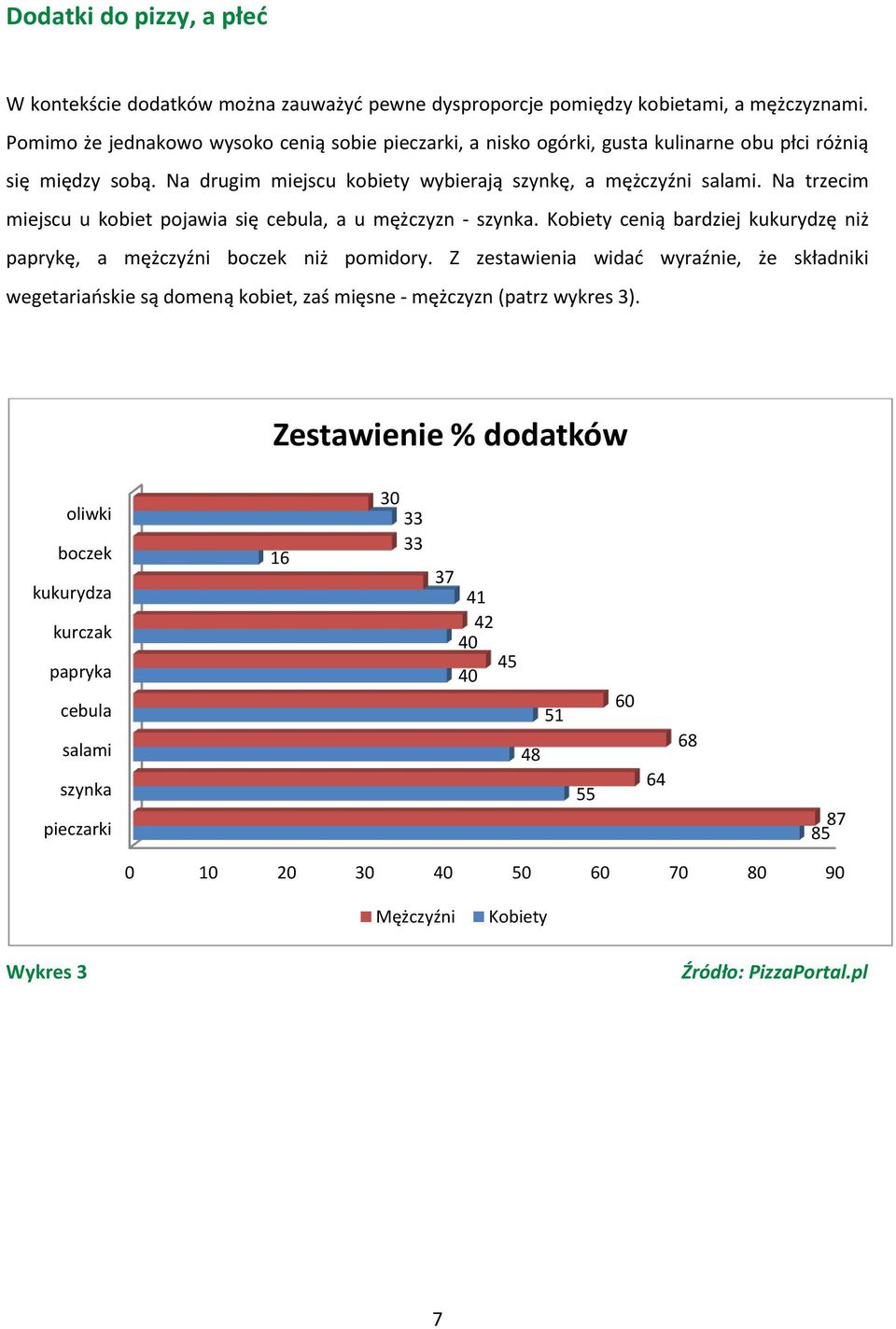 Na trzecim miejscu u kobiet pojawia się cebula, a u mężczyzn - szynka. Kobiety cenią bardziej kukurydzę niż paprykę, a mężczyźni boczek niż pomidory.