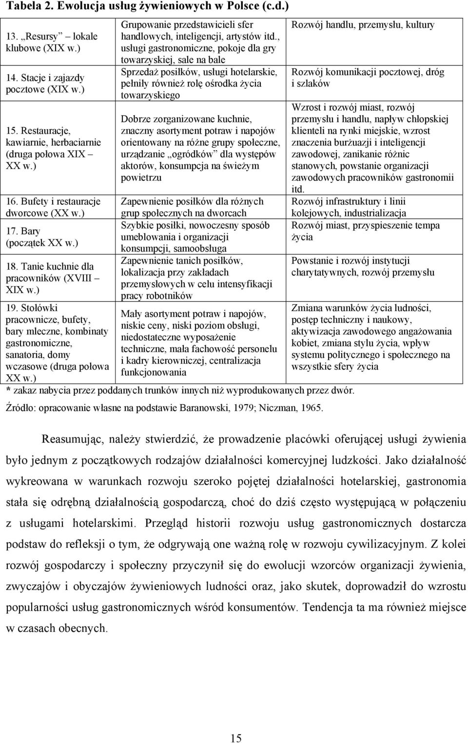 Stołówki pracownicze, bufety, bary mleczne, kombinaty gastronomiczne, sanatoria, domy wczasowe (druga połowa XX w.) Grupowanie przedstawicieli sfer handlowych, inteligencji, artystów itd.