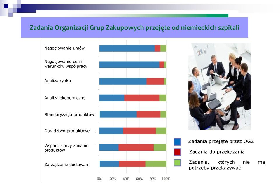 produktów Doradztwo produktowe Wsparcie przy zmianie produktów Zarządzanie dostawami