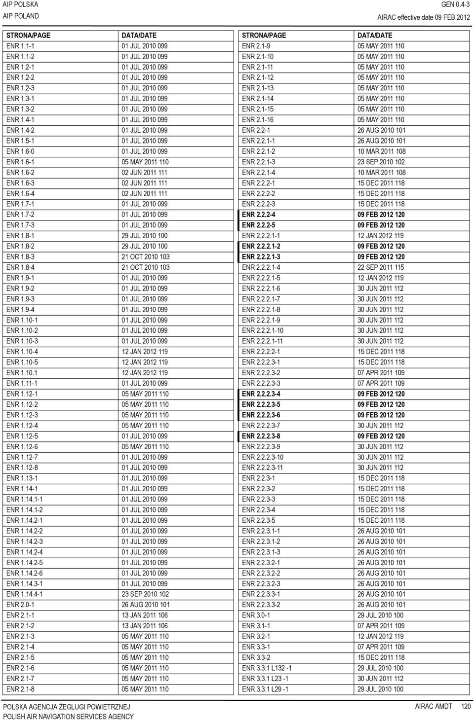 6-3 02 JUN 2011 111 ENR 1.6-4 02 JUN 2011 111 ENR 1.7-1 01 JUL 2010 099 ENR 1.7-2 01 JUL 2010 099 ENR 1.7-3 01 JUL 2010 099 ENR 1.8-1 29 JUL 2010 100 ENR 1.8-2 29 JUL 2010 100 ENR 1.