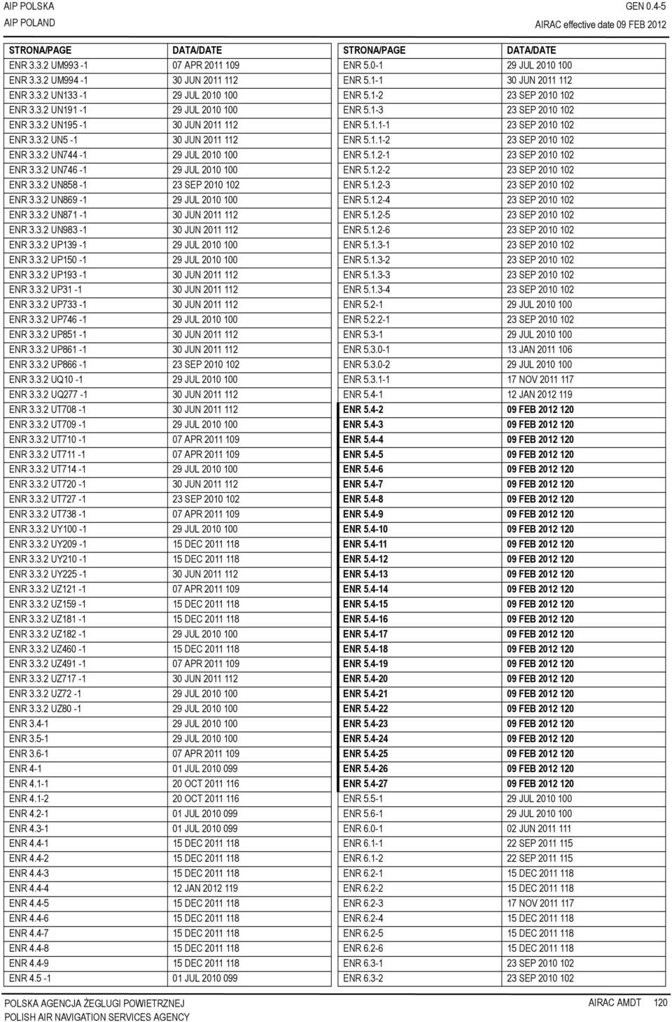 3.2 UN983-1 30 JUN 2011 112 ENR 3.3.2 UP139-1 29 JUL 2010 100 ENR 3.3.2 UP150-1 29 JUL 2010 100 ENR 3.3.2 UP193-1 30 JUN 2011 112 ENR 3.3.2 UP31-1 30 JUN 2011 112 ENR 3.3.2 UP733-1 30 JUN 2011 112 ENR 3.