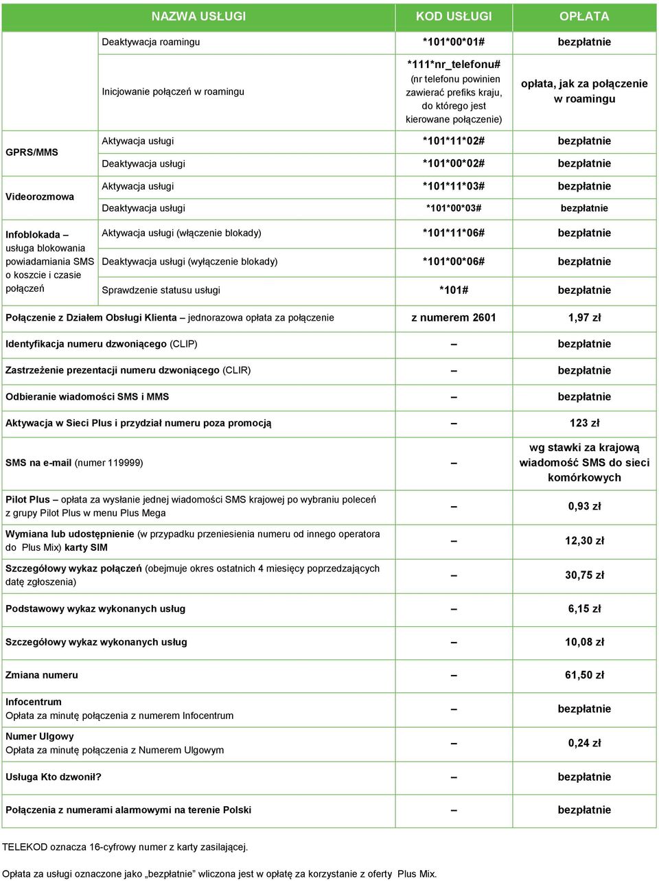 usługi *101*00*02# bezpłatnie Aktywacja usługi *101*11*03# bezpłatnie Deaktywacja usługi *101*00*03# bezpłatnie Aktywacja usługi (włączenie blokady) *101*11*06# bezpłatnie Deaktywacja usługi