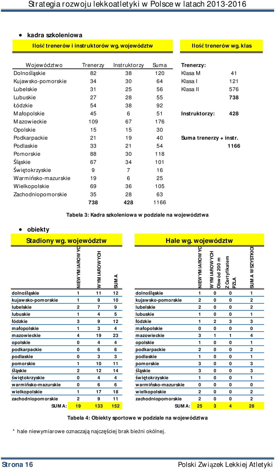 Małopolskie 45 6 51 Instruktorzy: 428 Mazowieckie 109 67 176 Opolskie 15 15 30 Podkarpackie 21 19 40 Suma trenerzy + instr.