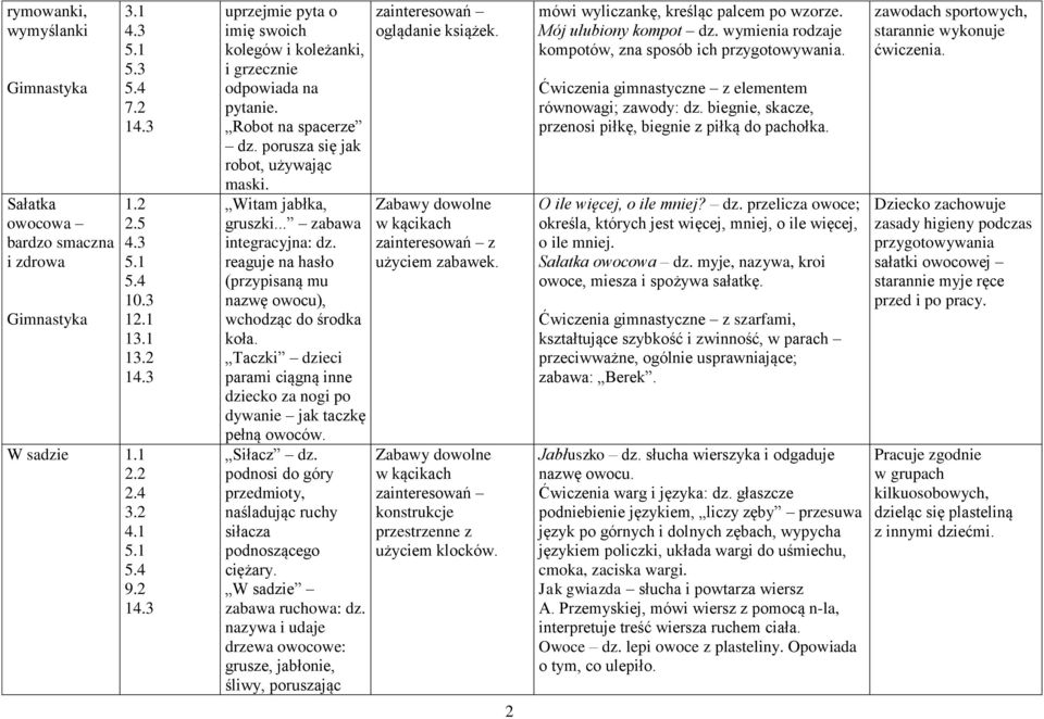 Taczki dzieci parami ciągną inne dziecko za nogi po dywanie jak taczkę pełną owoców. Siłacz dz. podnosi do góry przedmioty, naśladując ruchy siłacza podnoszącego ciężary. W sadzie zabawa ruchowa: dz.