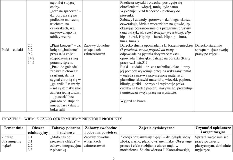 na sygnał chronią się w gniazdku z szarfy n-l systematycznie zabiera jedną z szarf ptaszek bez gniazda odlatuje do innego lasu (staje z boku sali) Przelicza szyszki i orzechy, posługuje się