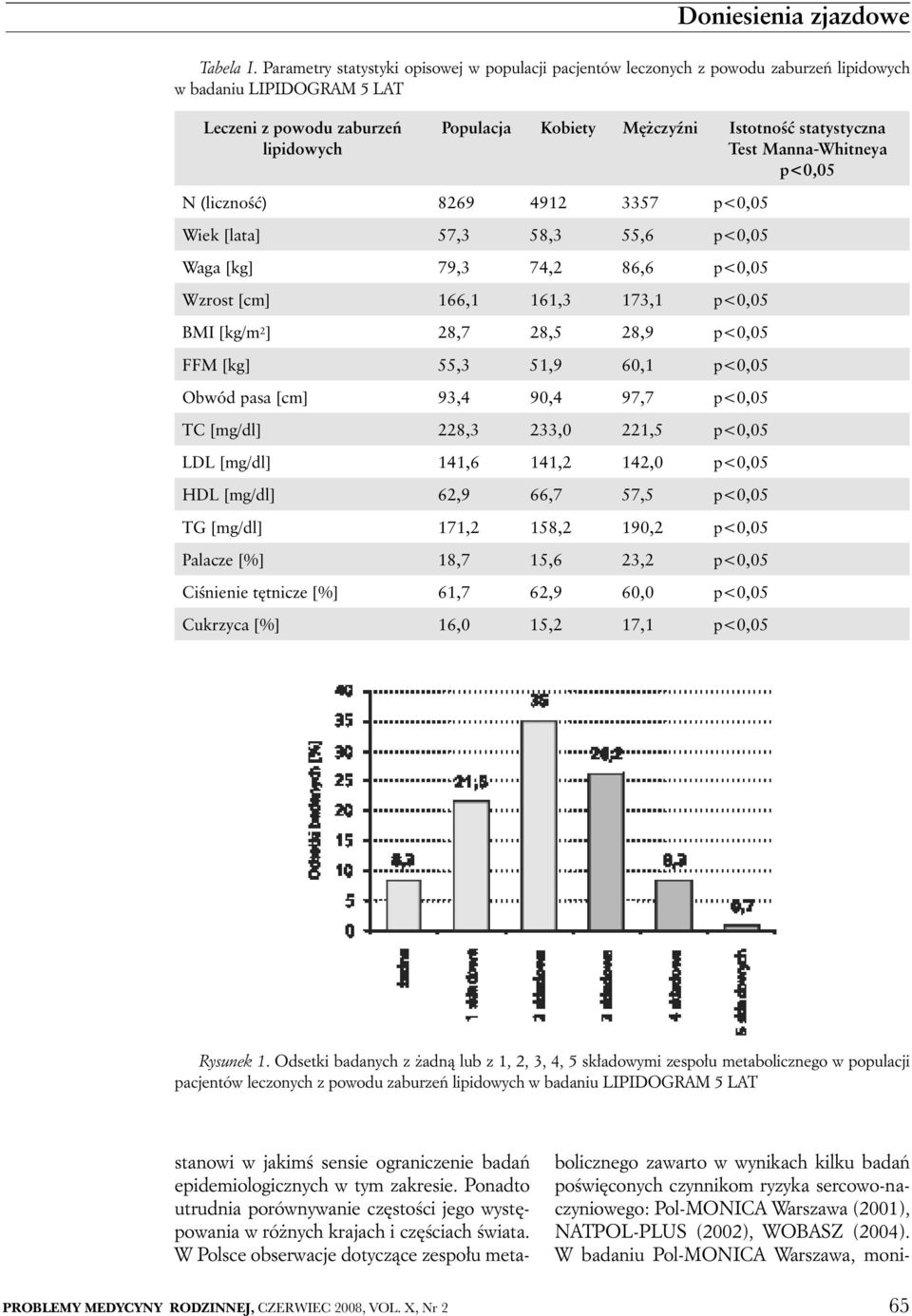 statystyczna Test Manna-Whitneya p<0,05 N (liczność) 8269 4912 3357 p<0,05 Wiek [lata] 57,3 58,3 55,6 p<0,05 Waga [kg] 79,3 74,2 86,6 p<0,05 Wzrost [cm] 166,1 161,3 173,1 p<0,05 BMI [kg/m 2 ] 28,7