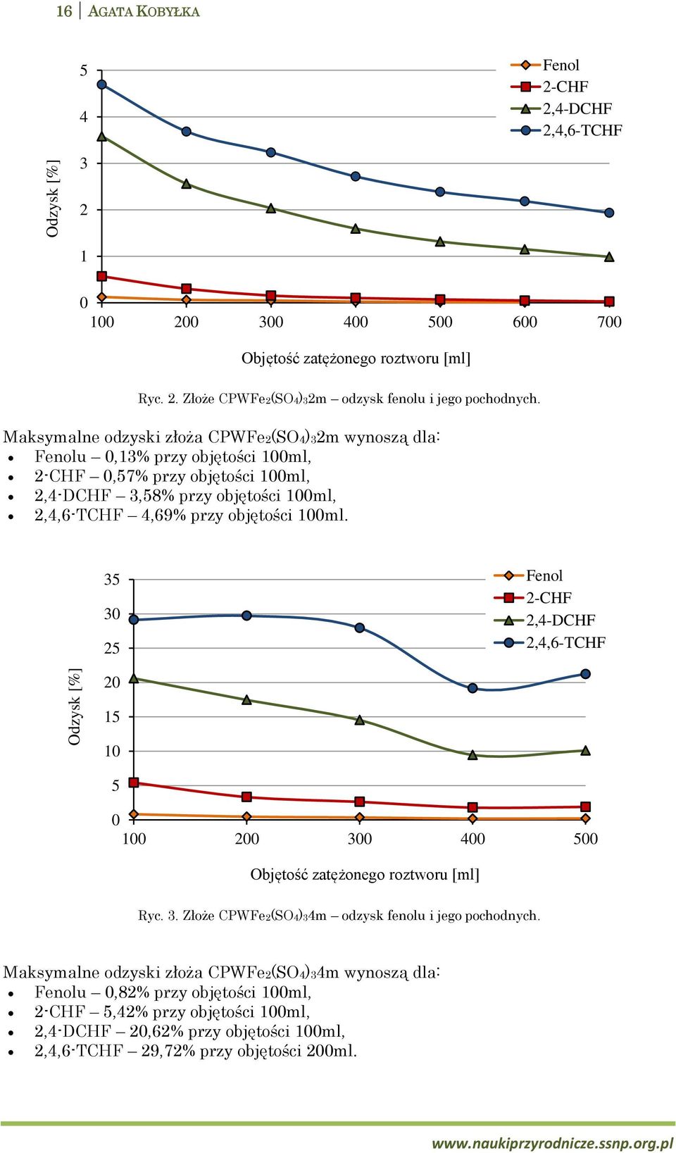 100ml. 35 30 25 Fenol 2-CHF 2,4-DCHF 2,4,6-TCHF 20 15 10 5 0 100 200 300 400 500 Objętość zatężonego roztworu [ml] Ryc. 3. Złoże CPWFe2(SO4)34m odzysk fenolu i jego pochodnych.