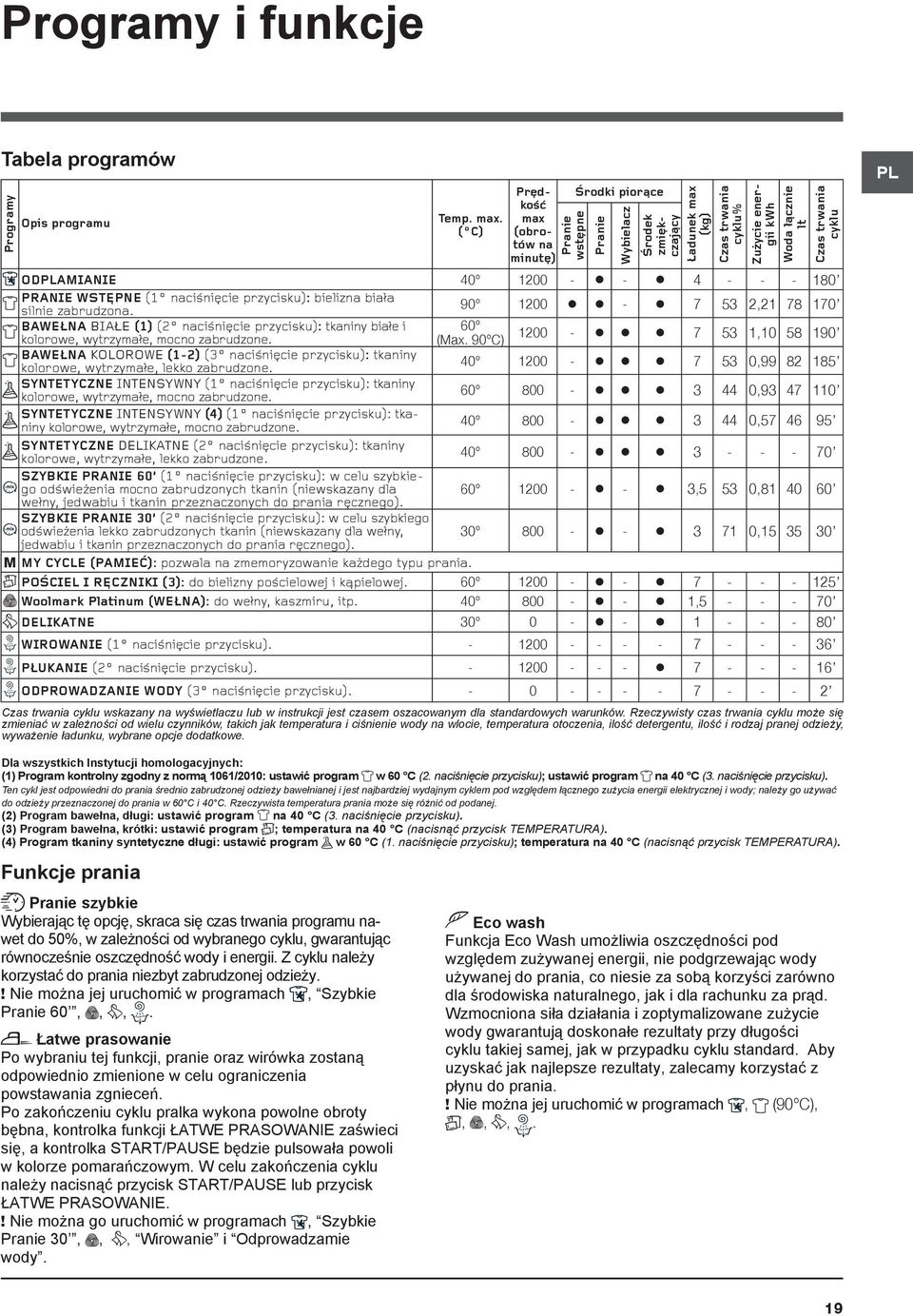 Rzeczywisty czas trwania cyklu może się zmieniać w zależności od wielu czynników, takich jak temperatura i ciśnienie wody na wlocie, temperatura otoczenia, ilość detergentu, ilość i rodzaj pranej