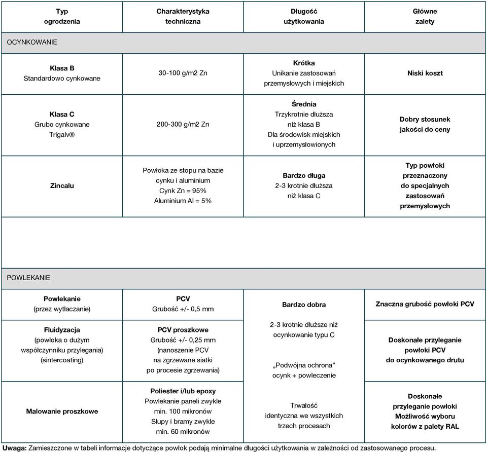 cynku i aluminium Cynk Zn = 95% Aluminium Al = 5% Bardzo długa 2-3 krotnie dłuższa niż klasa C Typ powłoki przeznaczony do specjalnych zastosowań przemysłowych POWLEKANIE Powlekanie (przez