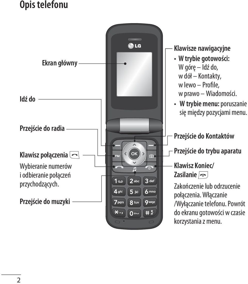 Przejście do radia Klawisz połączenia Wybieranie numerów i odbieranie połączeń przychodzących.