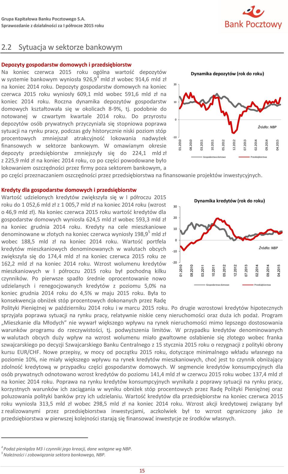 4 mld zł wobec 914,6 mld zł 20 na koniec 2014 roku. Depozyty gospodarstw domowych na koniec czerwca 2015 roku wyniosły 609,1 mld wobec 591,6 mld zł na koniec 2014 roku.