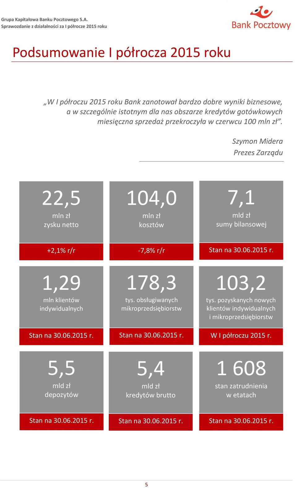 2015 r. 1,29 mln klientów indywidualnych Stan na 30.06.2015 r. 178,3 tys. obsługiwanych mikroprzedsiębiorstw Stan na 30.06.2015 r. 103,2 tys.