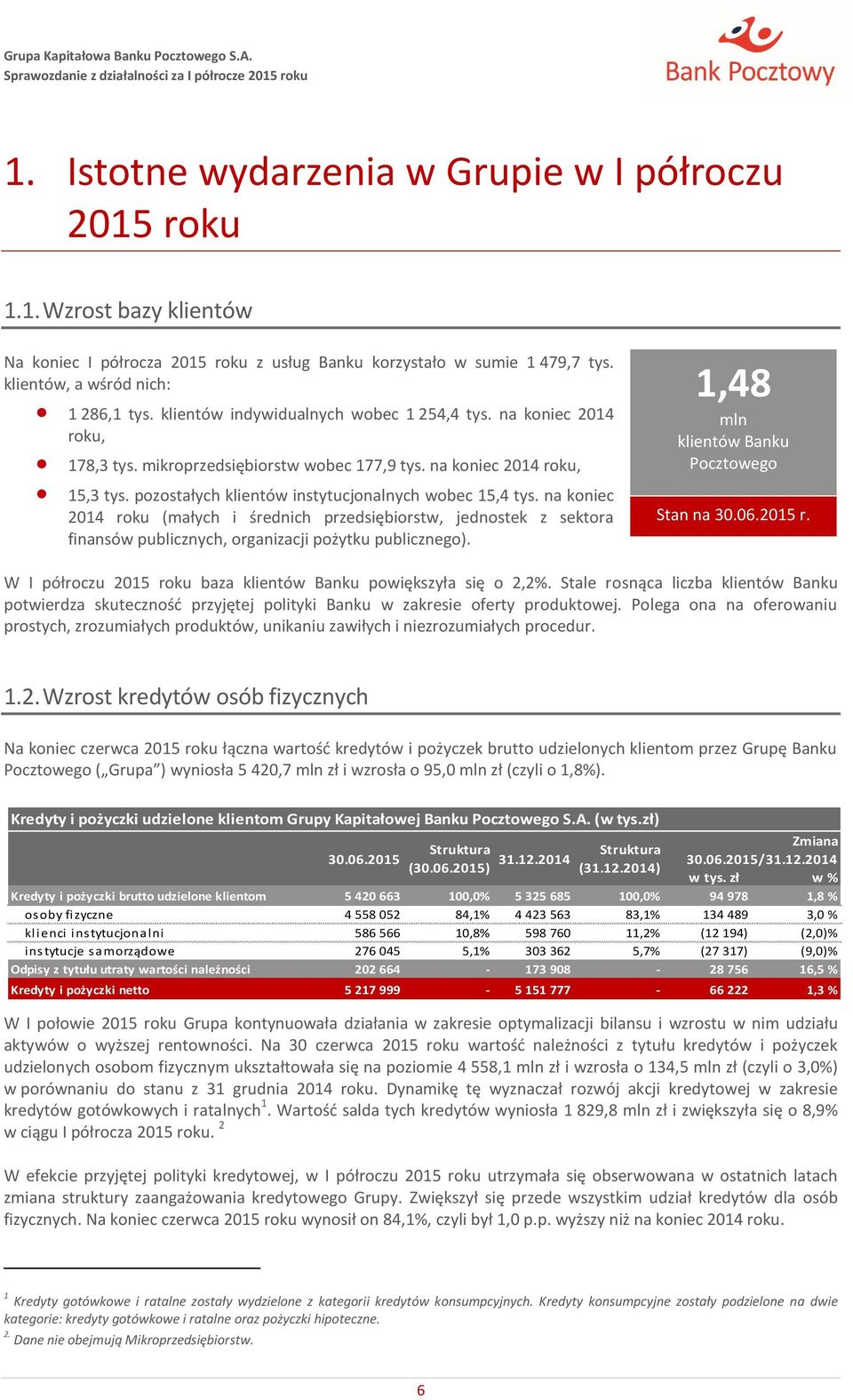 na koniec 2014 roku (małych i średnich przedsiębiorstw, jednostek z sektora finansów publicznych, organizacji pożytku publicznego). 1,48 mln klientów Banku Pocztowego Stan na 30.06.2015 r.