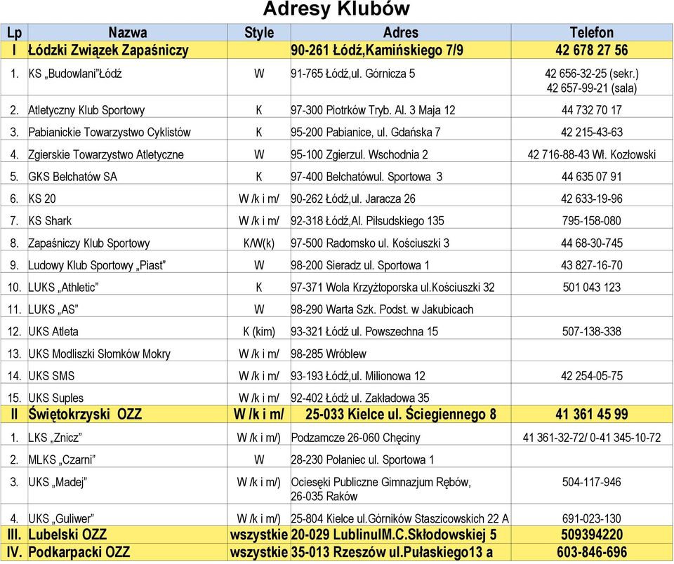 Zgierskie Towarzystwo Atletyczne W 95-100 Zgierzul. Wschodnia 2 42 716-88-43 Wł. Kozłowski 5. GKS Bełchatów SA K 97-400 Bełchatówul. Sportowa 3 44 635 07 91 6. KS 20 W /k i m/ 90-262 Łódź,ul.