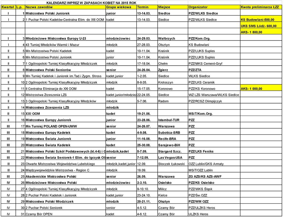 Siedlce PZZ/WLKS Siedlce KS Budowlani-500,00 I 3 Młodzieżowe Mistrzostwa Europy U-23 młodzieżowiec 24-29.03. Wałbrzych PZZ/Kom.Org. I 4 43 Turniej Młodzików Warmii i Mazur młodzik 27-28.03. Olsztyn KS Budowlani II 5 Mn Mistrzostwa Polski Kadetek kadet 10-11.