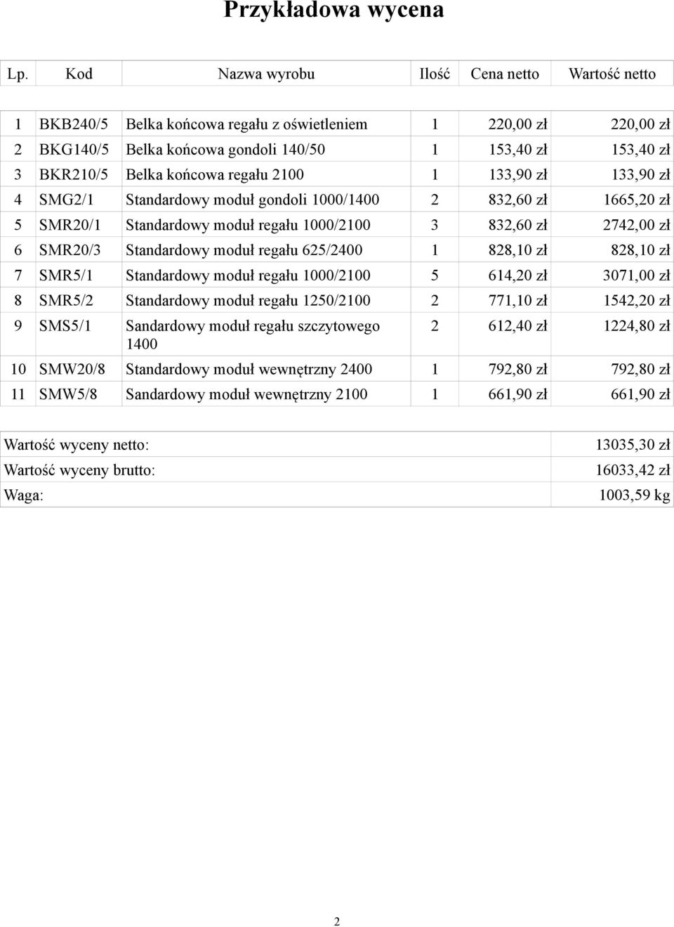 1 133,90 zł 133,90 zł 4 MG2/1 tandardowy moduł gondoli /1 2 832,60 zł 1665,20 zł 5 MR20/1 tandardowy moduł regału / 3 832,60 zł 2742,00 zł 6 MR20/3 tandardowy moduł regału /2 1 828,10 zł 828,10 zł 7