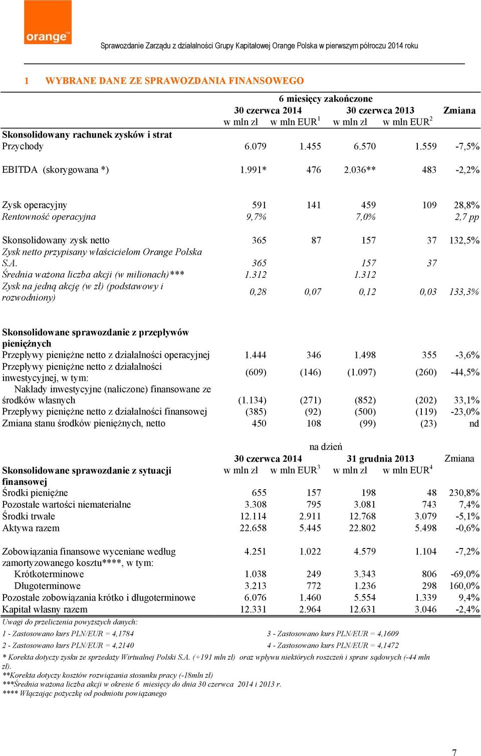 036** 483-2,2% Zysk operacyjny 591 141 459 109 28,8% Rentowność operacyjna 9,7% 7,0% 2,7 pp Skonsolidowany zysk netto 365 87 157 37 132,5% Zysk netto przypisany właścicielom Orange Polska S.A.