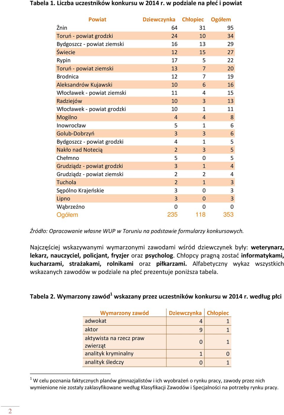 13 7 20 Brodnica 12 7 19 Aleksandrów Kujawski 10 6 16 Włocławek - powiat ziemski 11 4 15 Radziejów 10 3 13 Włocławek - powiat grodzki 10 1 11 Mogilno 4 4 8 Inowrocław 5 1 6 Golub-Dobrzyń 3 3 6