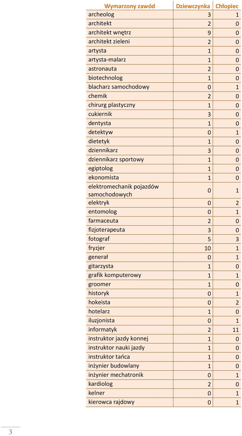 0 1 elektryk 0 2 entomolog 0 1 farmaceuta 2 0 fizjoterapeuta 3 0 fotograf 5 3 fryzjer 10 1 generał 0 1 gitarzysta 1 0 grafik komputerowy 1 1 groomer 1 0 historyk 0 1 hokeista 0 2 hotelarz 1 0