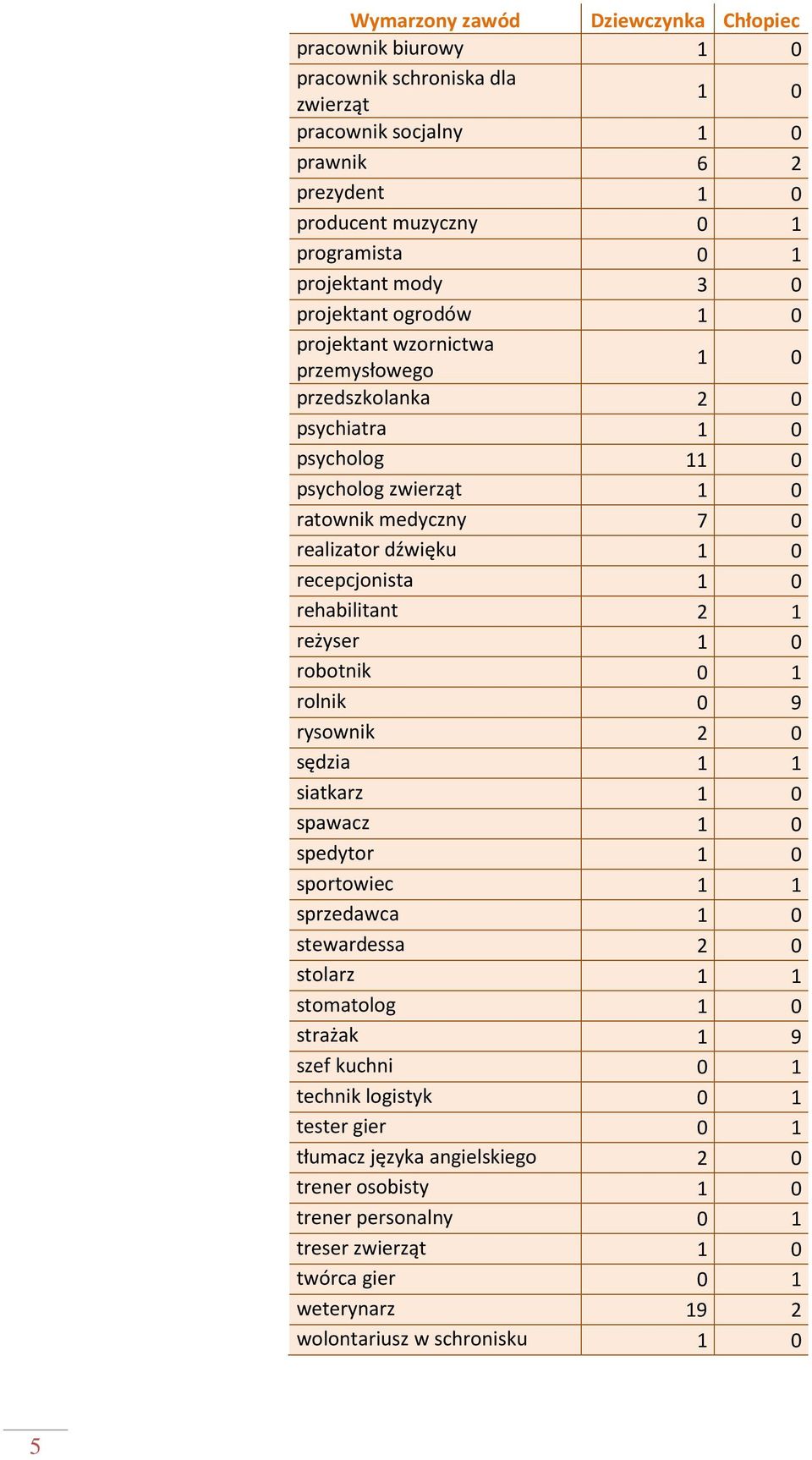 recepcjonista 1 0 rehabilitant 2 1 reżyser 1 0 robotnik 0 1 rolnik 0 9 rysownik 2 0 sędzia 1 1 siatkarz 1 0 spawacz 1 0 spedytor 1 0 sportowiec 1 1 sprzedawca 1 0 stewardessa 2 0 stolarz 1 1