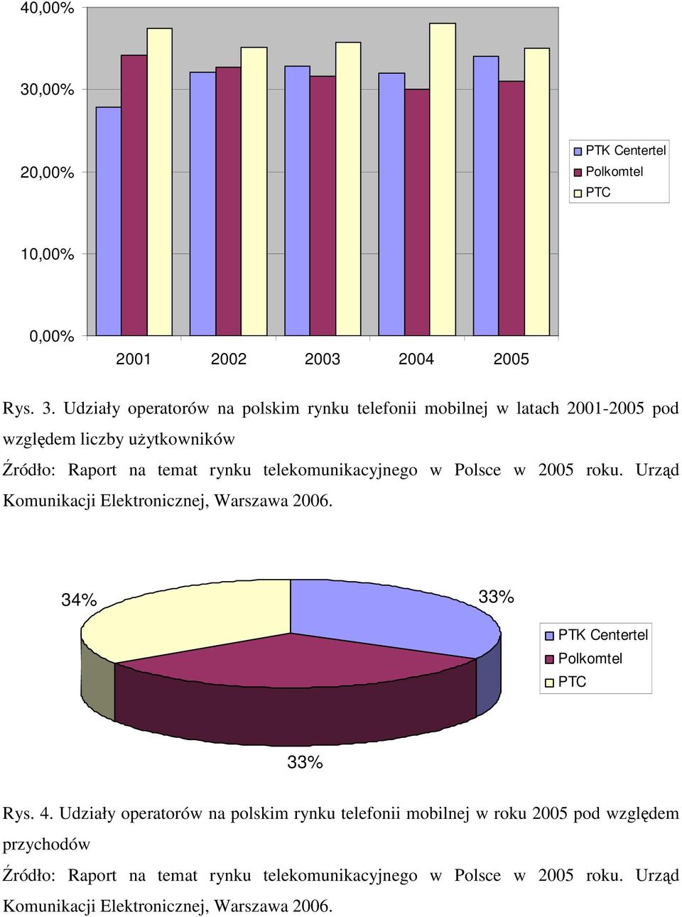 Udziały operatorów na polskim rynku telefonii mobilnej w latach 2001-2005 pod względem liczby użytkowników Źródło: Raport na temat rynku