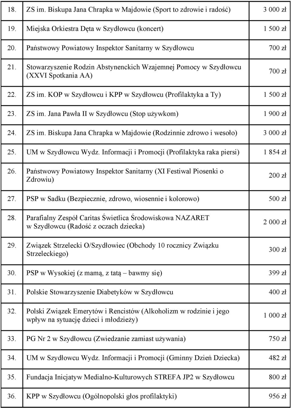 KOP w Szydłowcu i KPP w Szydłowcu (Profilaktyka a Ty) 1 500 zł 23. ZS im. Jana Pawła II w Szydłowcu (Stop używkom) 1 900 zł 24. ZS im. Biskupa Jana Chrapka w Majdowie (Rodzinnie zdrowo i wesoło) 3 000 zł 25.