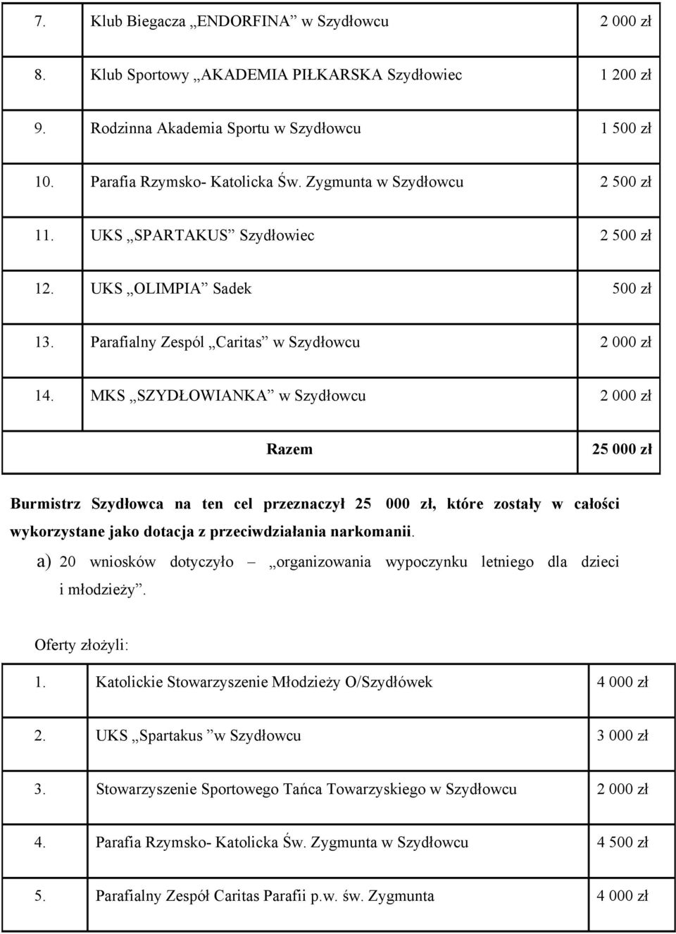 MKS SZYDŁOWIANKA w Szydłowcu 2 000 zł Razem 25 000 zł Burmistrz Szydłowca na ten cel przeznaczył 25 000 zł, które zostały w całości wykorzystane jako dotacja z przeciwdziałania narkomanii.