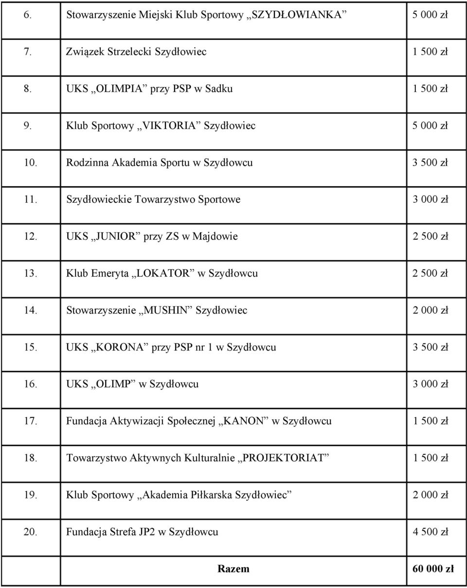 Klub Emeryta LOKATOR w Szydłowcu 2 500 zł 14. Stowarzyszenie MUSHIN Szydłowiec 2 000 zł 15. UKS KORONA przy PSP nr 1 w Szydłowcu 3 500 zł 16. UKS OLIMP w Szydłowcu 3 000 zł 17.