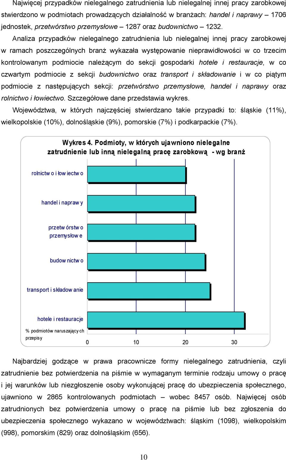 Analiza przypadków nielegalnego zatrudnienia lub nielegalnej innej pracy zarobkowej w ramach poszczególnych branż wykazała występowanie nieprawidłowości w co trzecim kontrolowanym podmiocie należącym