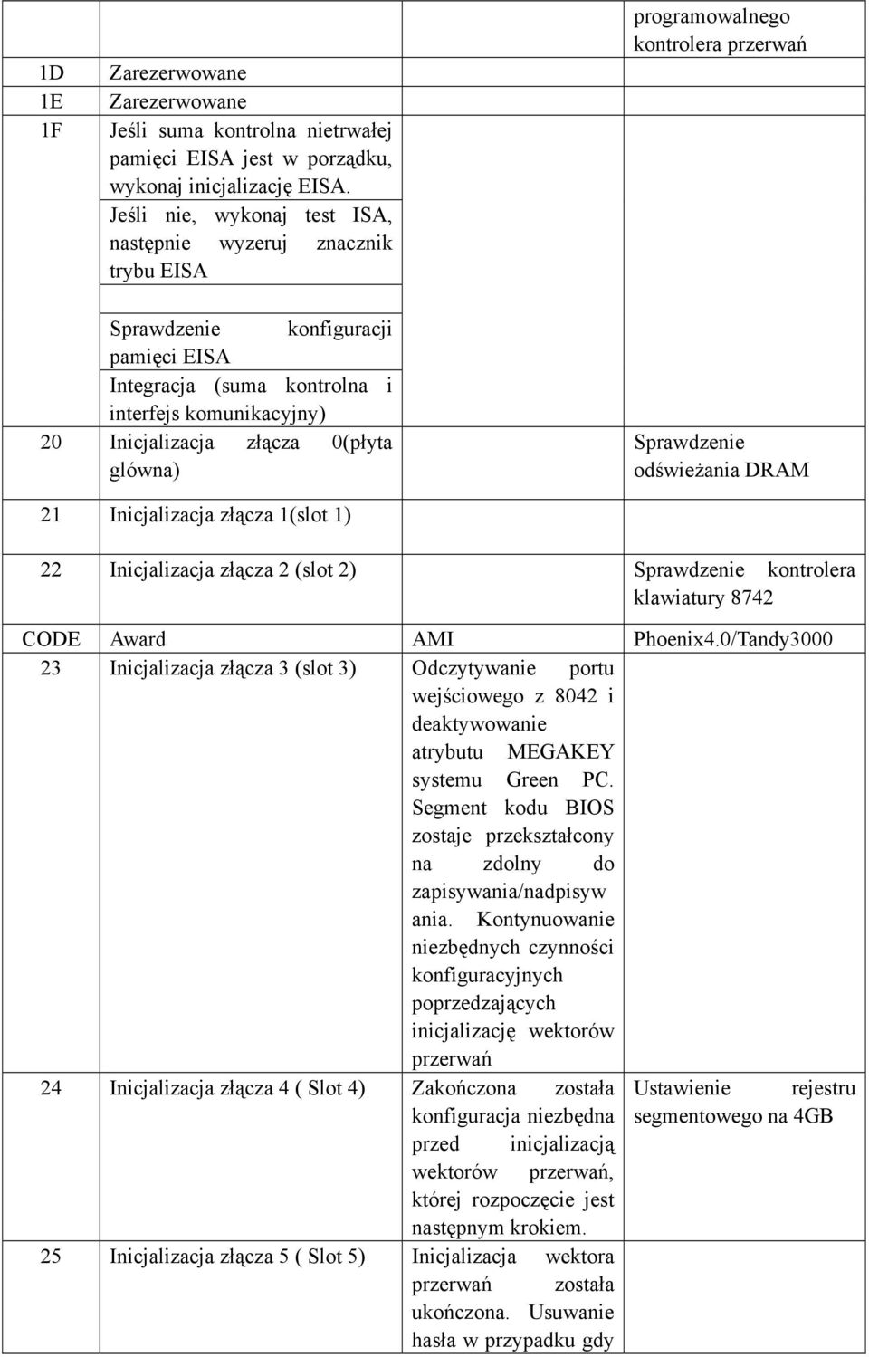 Inicjalizacja złącza 0(płyta glówna) Sprawdzenie odświeżania DRAM 21 Inicjalizacja złącza 1(slot 1) 22 Inicjalizacja złącza 2 (slot 2) Sprawdzenie kontrolera klawiatury 8742 CODE Award AMI Phoenix4.