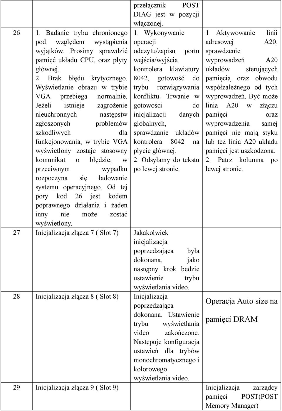 Jeżeli istnieje zagrożenie nieuchronnych następstw zgłoszonych problemów szkodliwych dla funkcjonowania, w trybie VGA wyświetlony zostaje stosowny komunikat o błędzie, w przeciwnym wypadku rozpoczyna