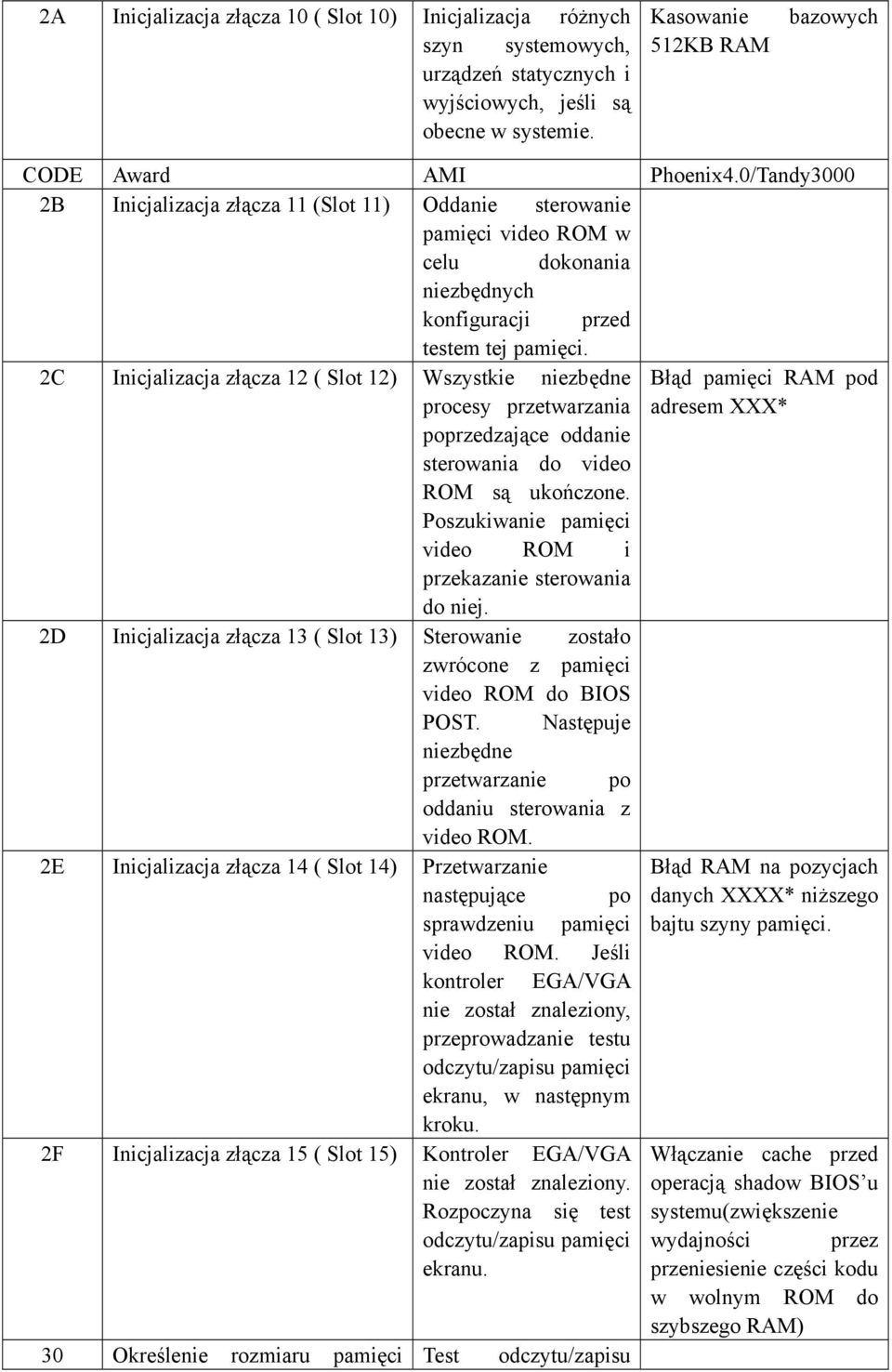 2C Inicjalizacja złącza 12 ( Slot 12) Wszystkie niezbędne procesy przetwarzania poprzedzające oddanie sterowania do video ROM są ukończone.