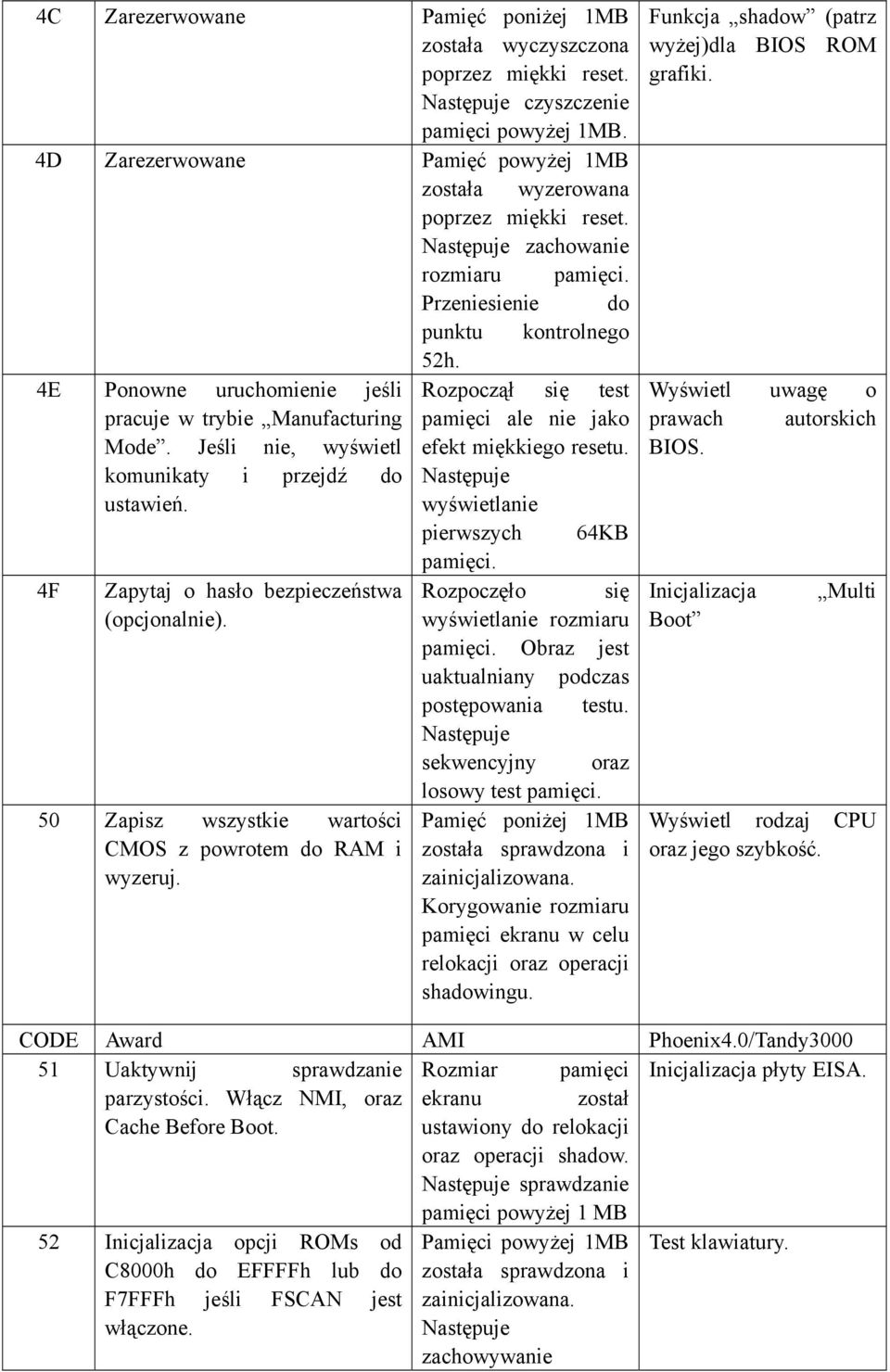 4F Zapytaj o hasło bezpieczeństwa (opcjonalnie). 50 Zapisz wszystkie wartości CMOS z powrotem do RAM i wyzeruj. Rozpoczął się test pamięci ale nie jako efekt miękkiego resetu.