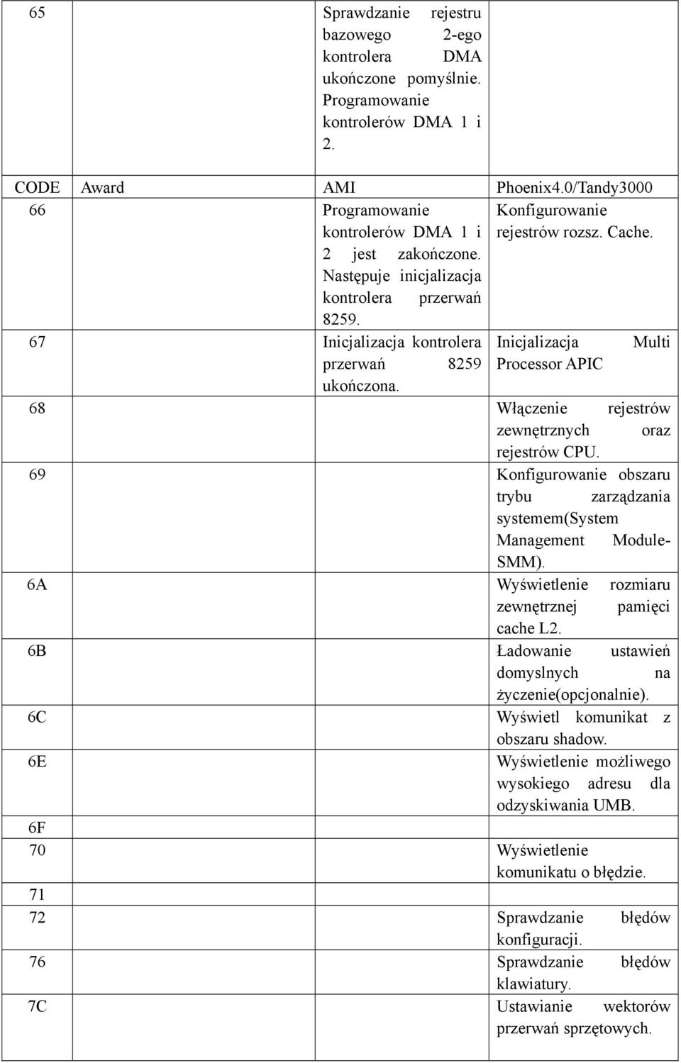 67 Inicjalizacja kontrolera Inicjalizacja Multi przerwań 8259 Processor APIC ukończona. 68 Włączenie rejestrów zewnętrznych oraz rejestrów CPU.