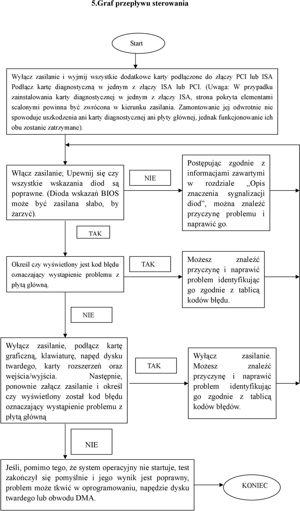 Zamontowanie jej odwrotnie nie spowoduje uszkodzenia ani karty diagnostycznej ani płyty głównej, jednak funkcjonowanie ich obu zostanie zatrzymane).